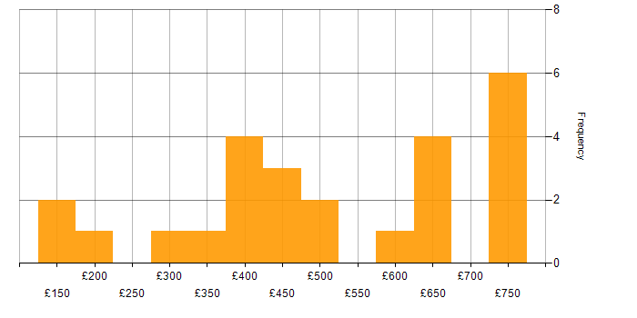 Daily rate histogram for ITIL in Warwick