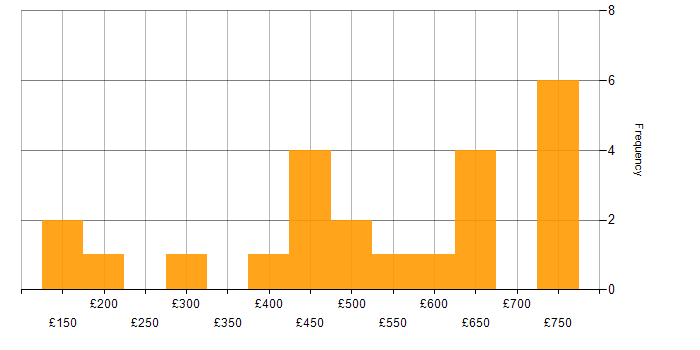 Daily rate histogram for ITIL in Warwickshire