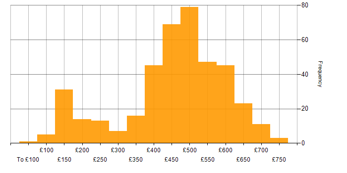 ITIL daily rate histogram for jobs with a WFH option