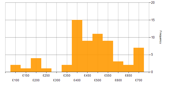 Daily rate histogram for ITIL in Yorkshire