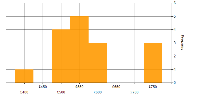 Daily rate histogram for ITIL Certification in the City of London