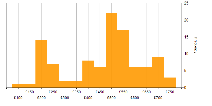 Daily rate histogram for ITIL Certification in England