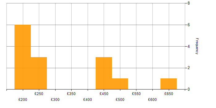 Daily rate histogram for ITIL Certification in the North of England