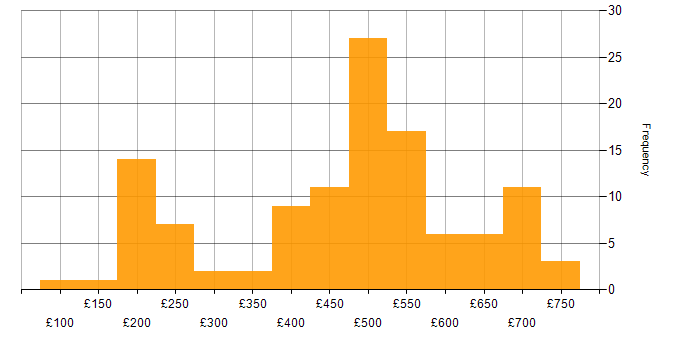 Daily rate histogram for ITIL Certification in the UK