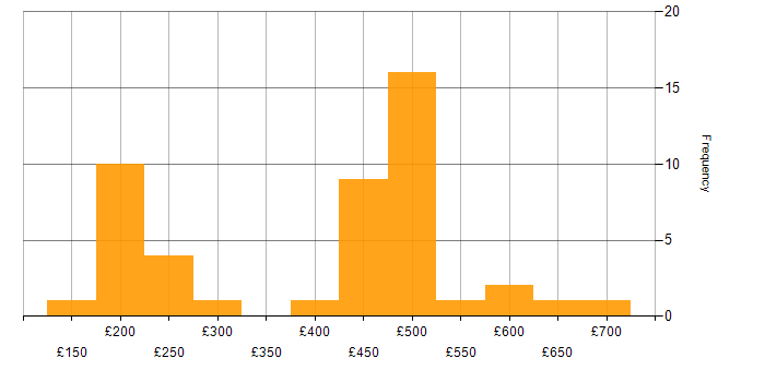 Daily rate histogram for ITIL Certification in the UK excluding London