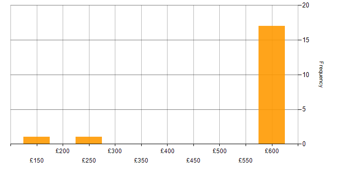 Daily rate histogram for ITIL Foundation Certificate in the South East