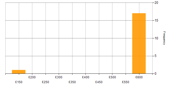 Daily rate histogram for ITIL Foundation Certificate in the Thames Valley