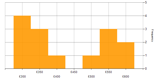 Daily rate histogram for ITIL Manager in London