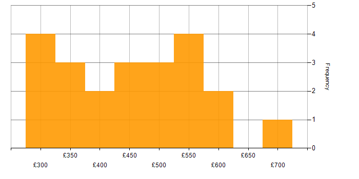 Daily rate histogram for ITIL Manager in the UK