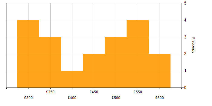 Daily rate histogram for ITIL Service Manager in England
