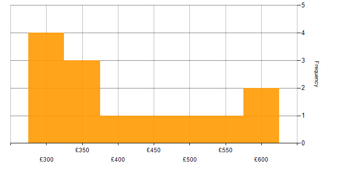 Daily rate histogram for ITIL Service Manager in London