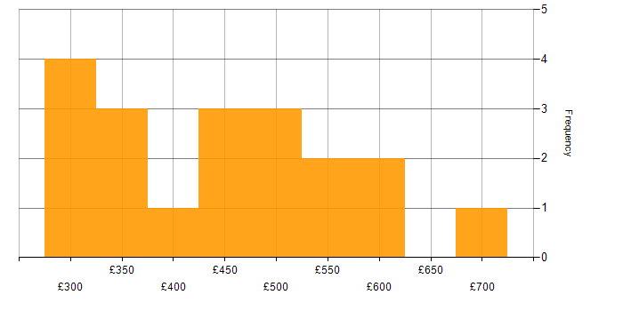 Daily rate histogram for ITIL Service Manager in the UK