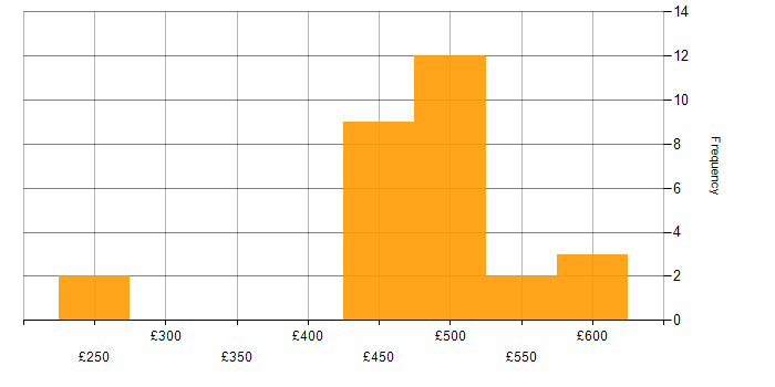 Daily rate histogram for ITSM in Berkshire