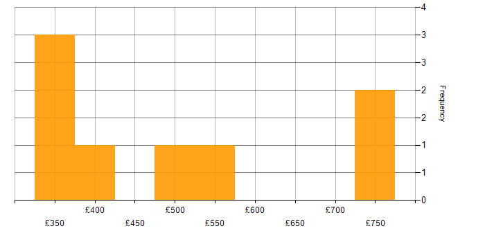 Daily rate histogram for ITSM in Birmingham