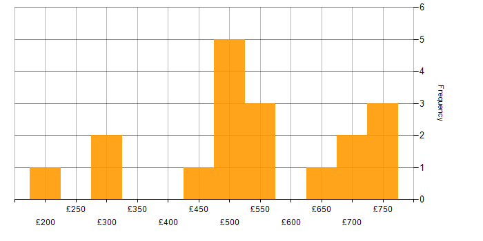 Daily rate histogram for ITSM in the City of London