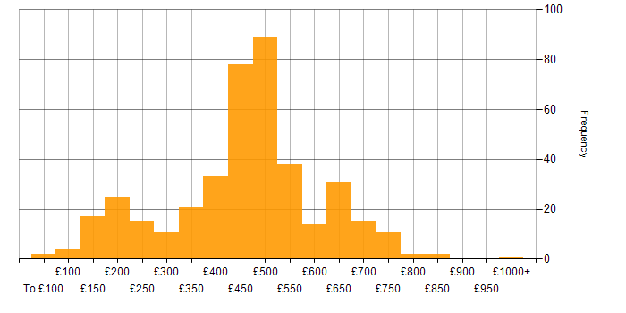 Daily rate histogram for ITSM in England