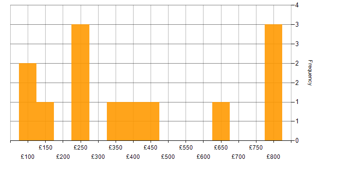 Daily rate histogram for ITSM in Glasgow