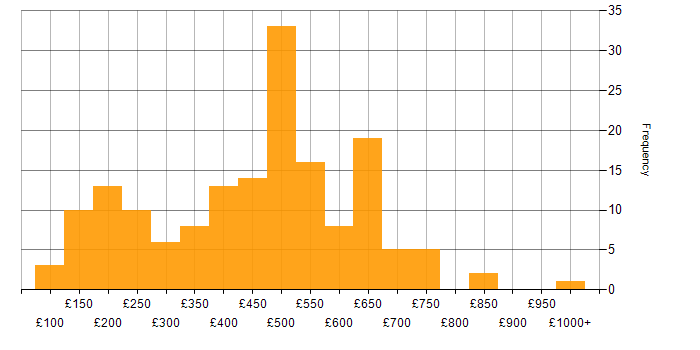 Daily rate histogram for ITSM in London
