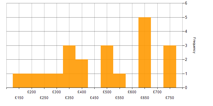 Daily rate histogram for ITSM in the Midlands