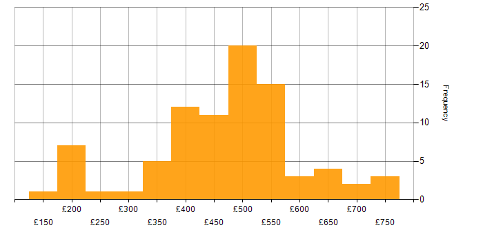 Daily rate histogram for ITSM in the North of England