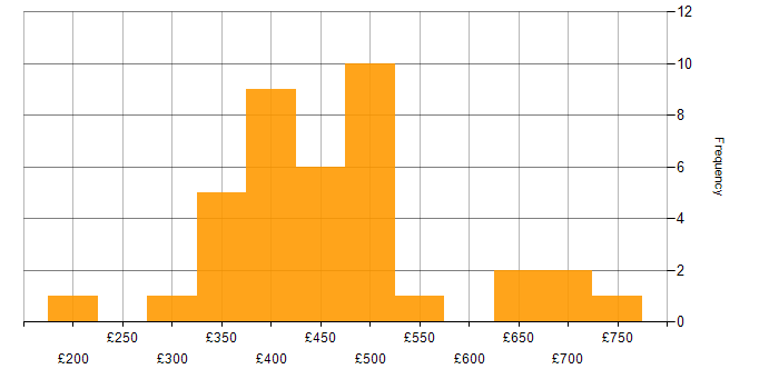 Daily rate histogram for ITSM in the North West