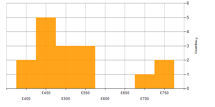 Daily rate histogram for ITSM in Sheffield
