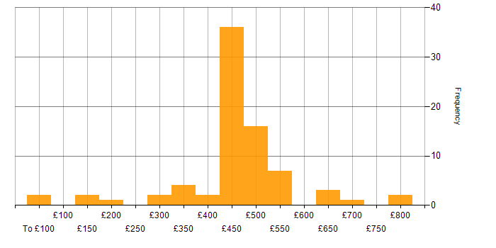 Daily rate histogram for ITSM in the South West