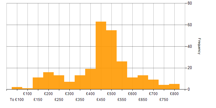 Daily rate histogram for ITSM in the UK excluding London