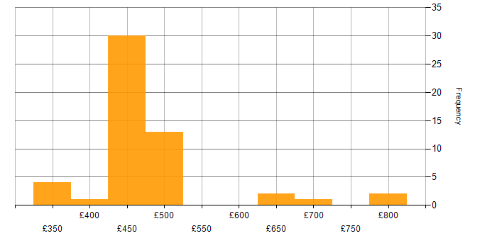Daily rate histogram for ITSM in Wiltshire