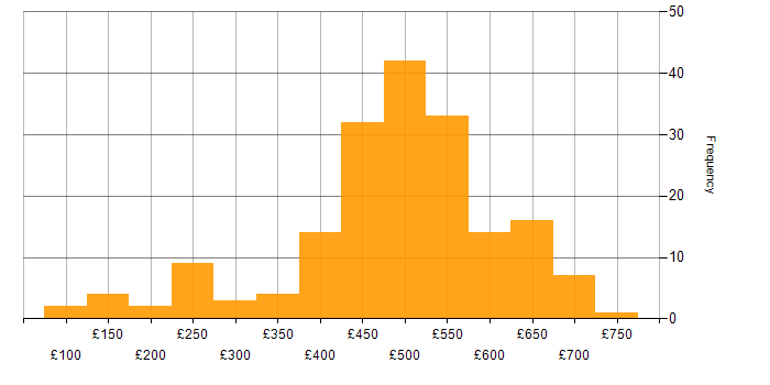 ITSM daily rate histogram for jobs with a WFH option