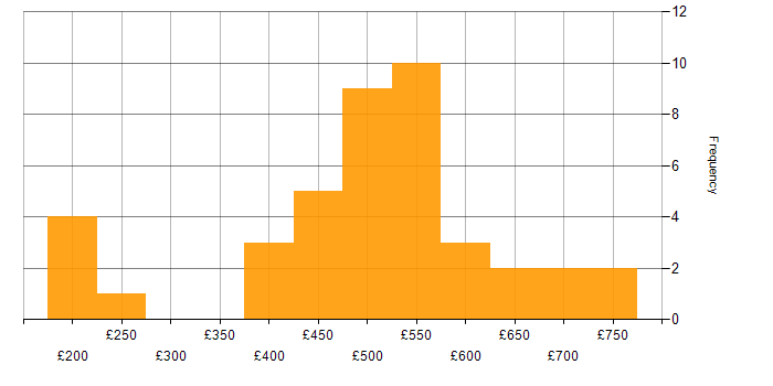 Daily rate histogram for ITSM in Yorkshire