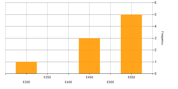 Daily rate histogram for ITSM Developer in the UK