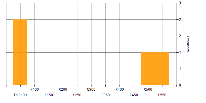 Daily rate histogram for ITSM Specialist in England