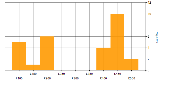 Daily rate histogram for Ivanti in England