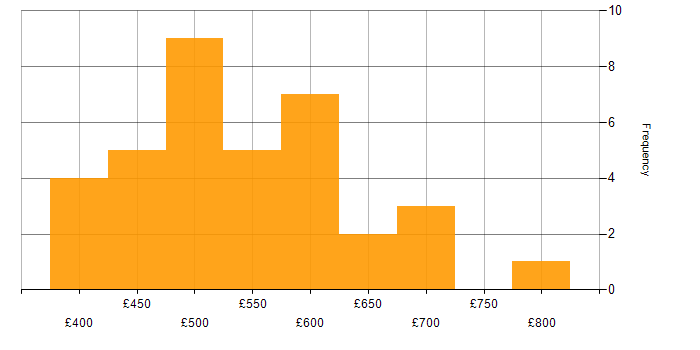 Daily rate histogram for J2EE in England