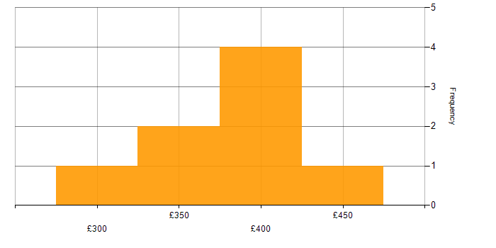 Daily rate histogram for Jadu in England