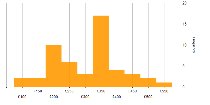 Daily rate histogram for Jamf Pro in the UK