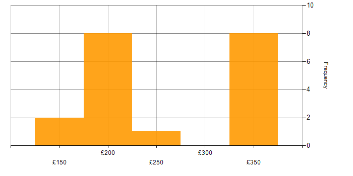 Daily rate histogram for Jamf Pro in the UK excluding London