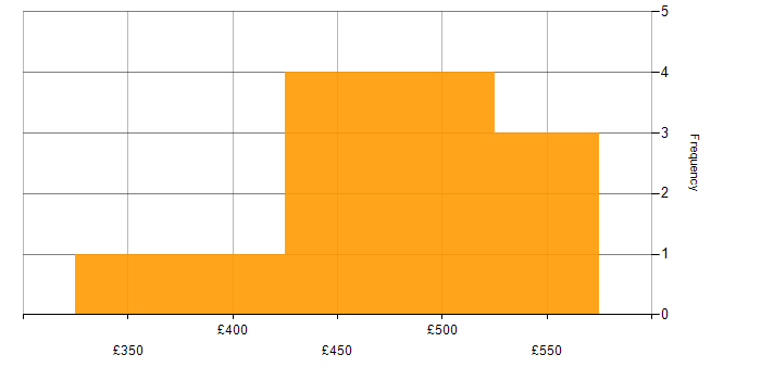 Daily rate histogram for Jasmine in England