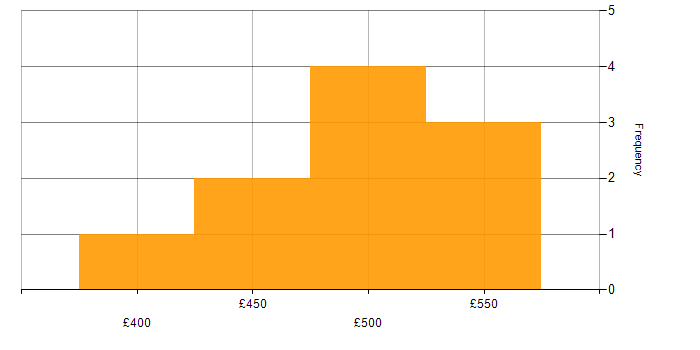 Daily rate histogram for Jasmine in London