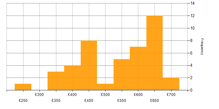 Daily rate histogram for Java in Berkshire