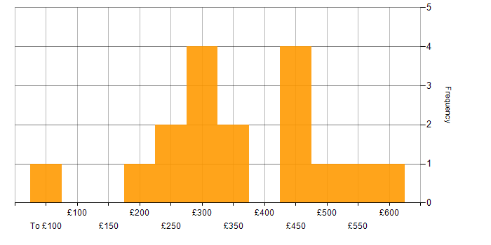 Daily rate histogram for Java in Bristol