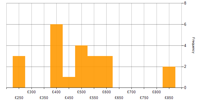 Daily rate histogram for Java in East London