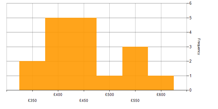 Daily rate histogram for Java in the East Midlands