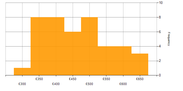 Daily rate histogram for Java in the East of England