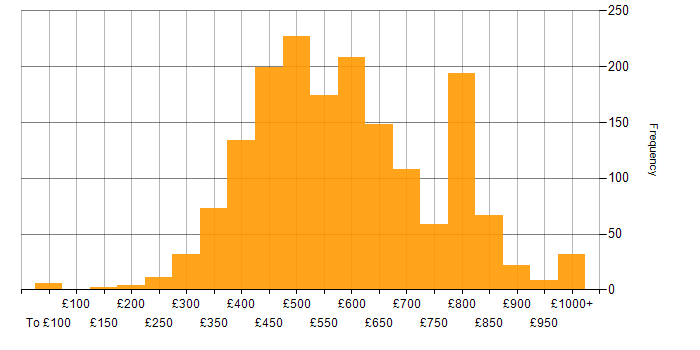 Daily rate histogram for Java in England