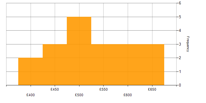 Daily rate histogram for Java in Essex