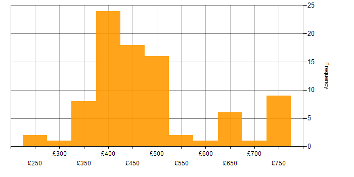 Daily rate histogram for Java in Glasgow