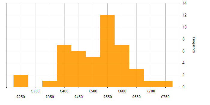 Daily rate histogram for Java in Leeds