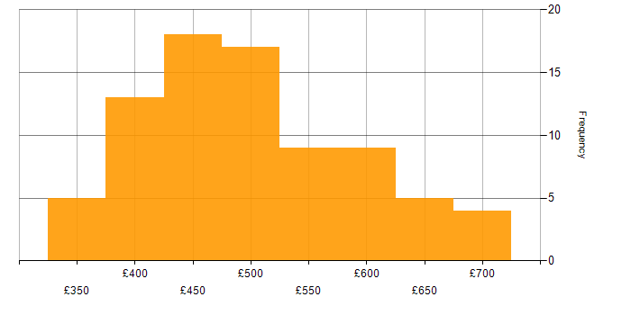 Daily rate histogram for Java in Manchester